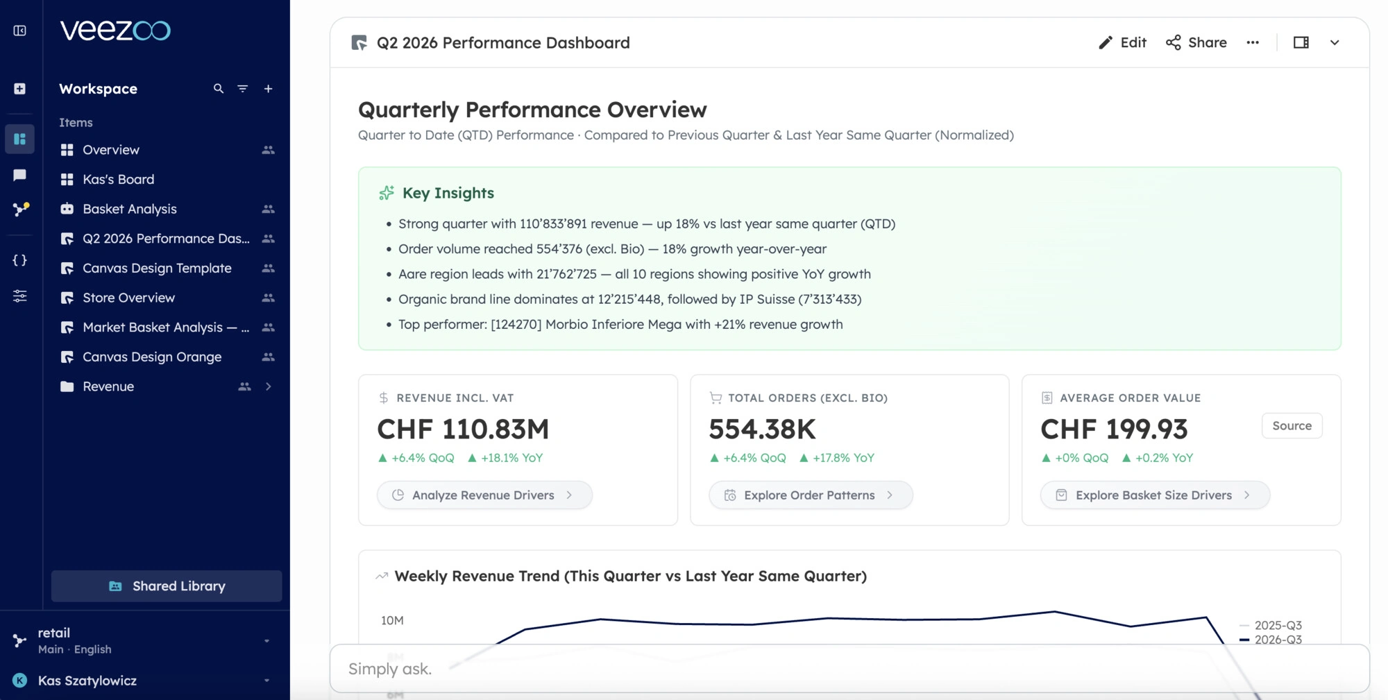 A Veezoo dashboard: quarterly performance overview with key insights, KPI tiles and a weekly revenue trend