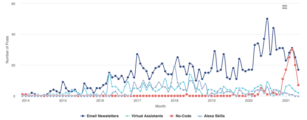 Veezoo: Product Hunt Email Newsletter, Open-Source, Alexa Skills, and No Code Posts data