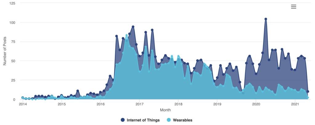 Veezoo: Product Hunt IoT and Wearables post data
