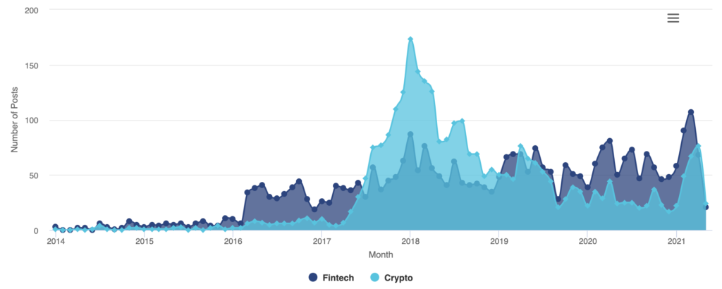 Veezoo: Product Hunt Crypto and Fintech data