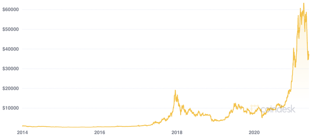 Bitcoin price