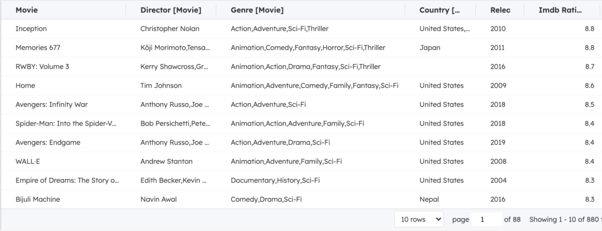 Top IMDB Scifi Movies since 2000