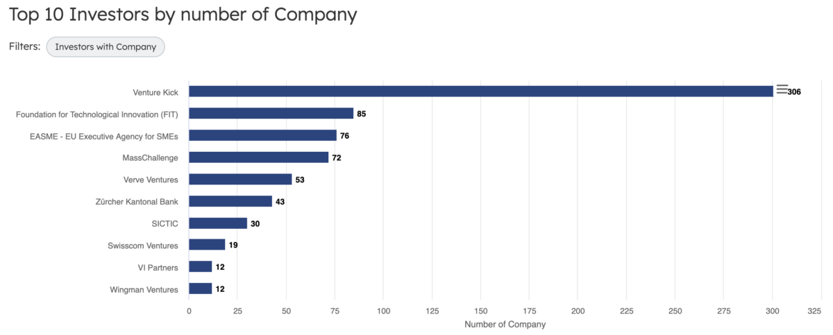 Top 10 Swiss Startup Investors
