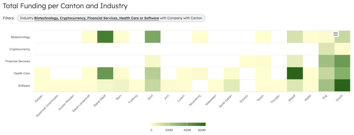 Swiss Startup Funding by Vertical and Canton