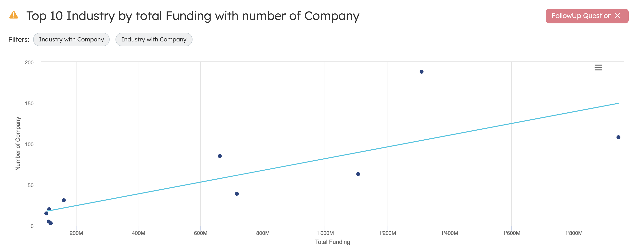 Top 10 Swiss Startup Industries by Funding and Number of Companies