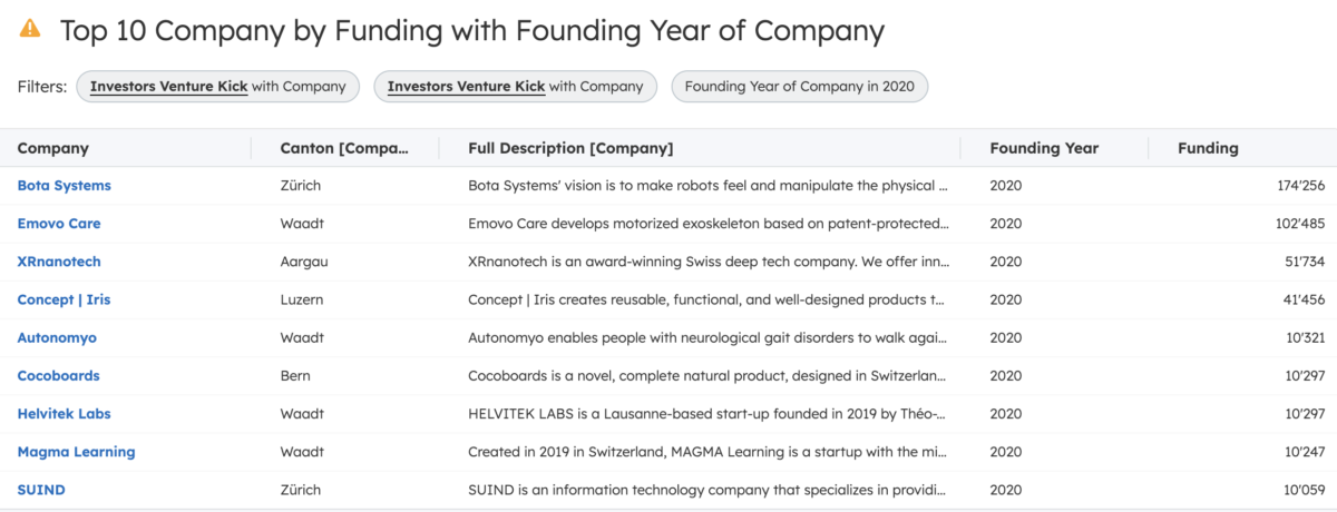 Top 2020 Startups Funded by Venture Kick