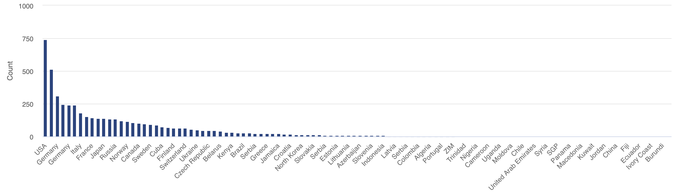 Most Olympic Gold Medals by Country since 1950