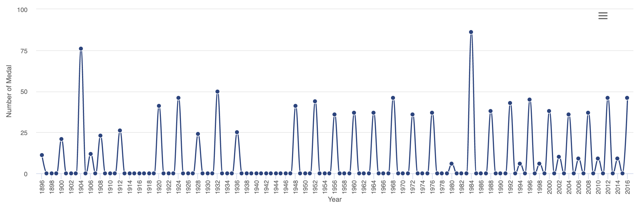 Number of USA Gold Medals at Olympics by Year