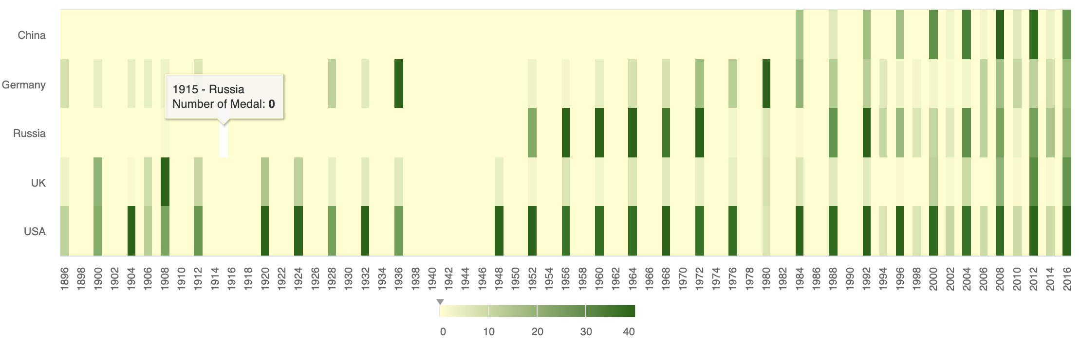 Historical Olympic Gold Medal Count by Country: USA, Russia, China, UK and Germany