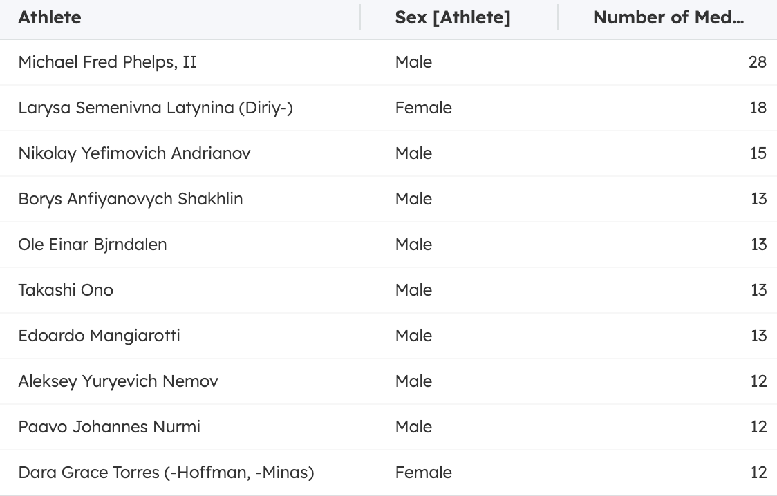 Top Olympians by Total Medal Count