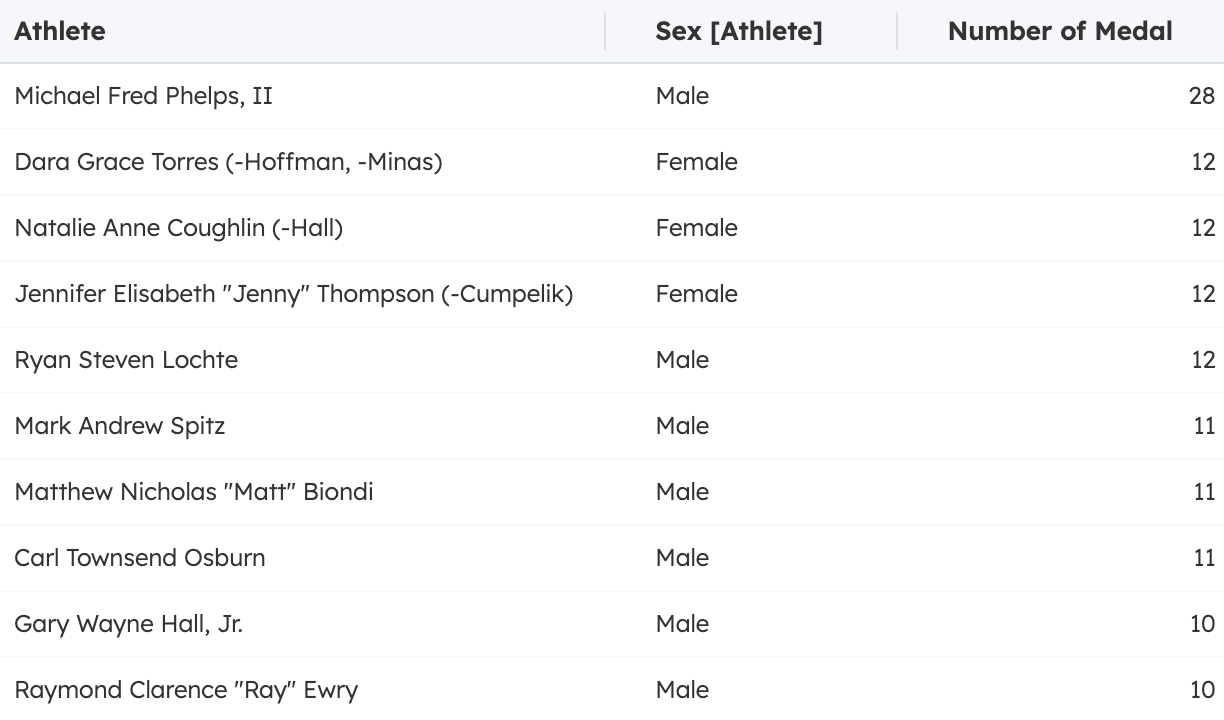 Top USA Olympians by Total Medal Count