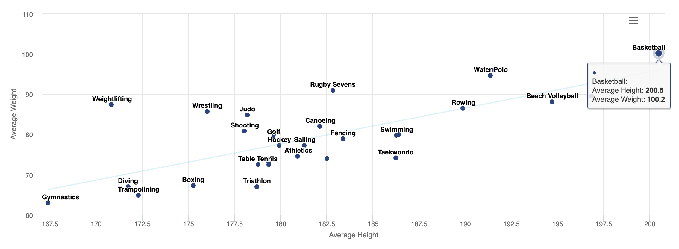 Average Height and Weight of Olympic Male Athletes by Sport for 2016 Olympic Games