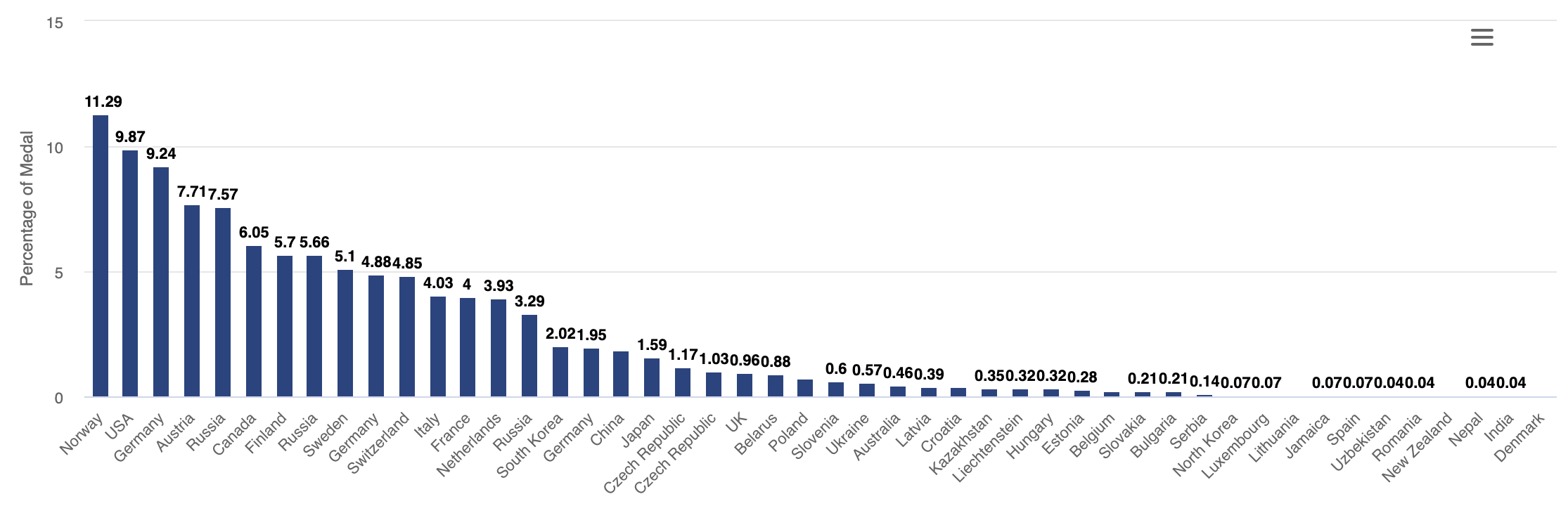Percentage of Winter Olympic Medals by Country