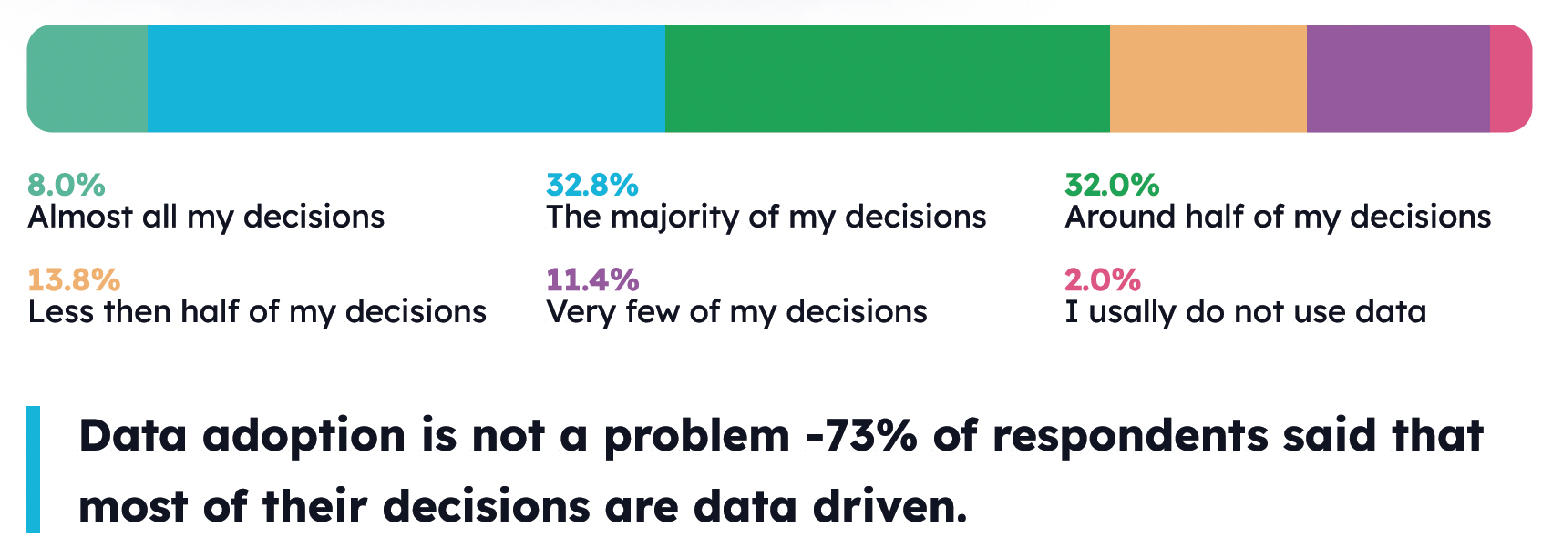 Percentage of data-driven decisions