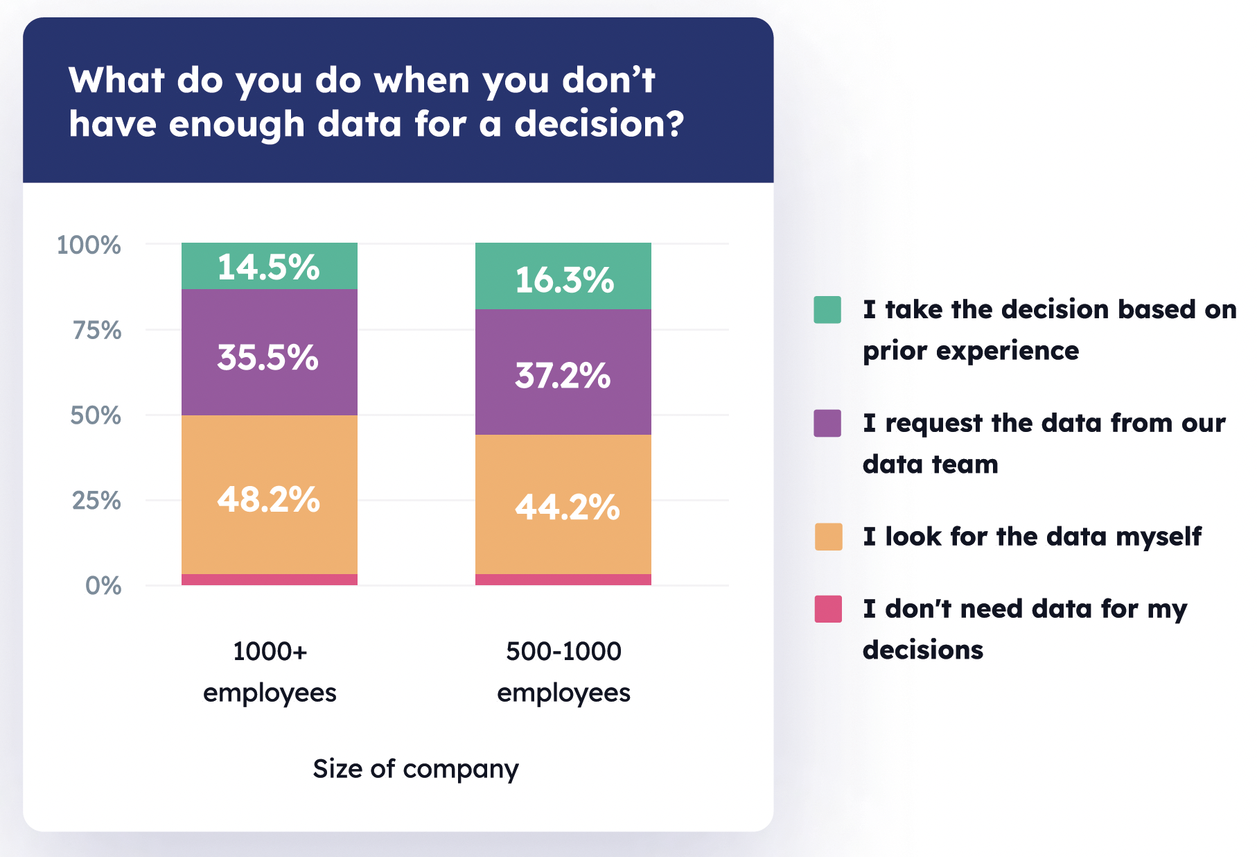 WHat do people do when they do not have enough data?