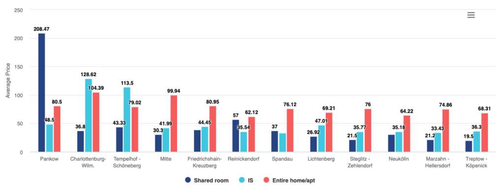 Veezoo: Airbnb Berlin Listing Prices by Neighborhood and Room Type