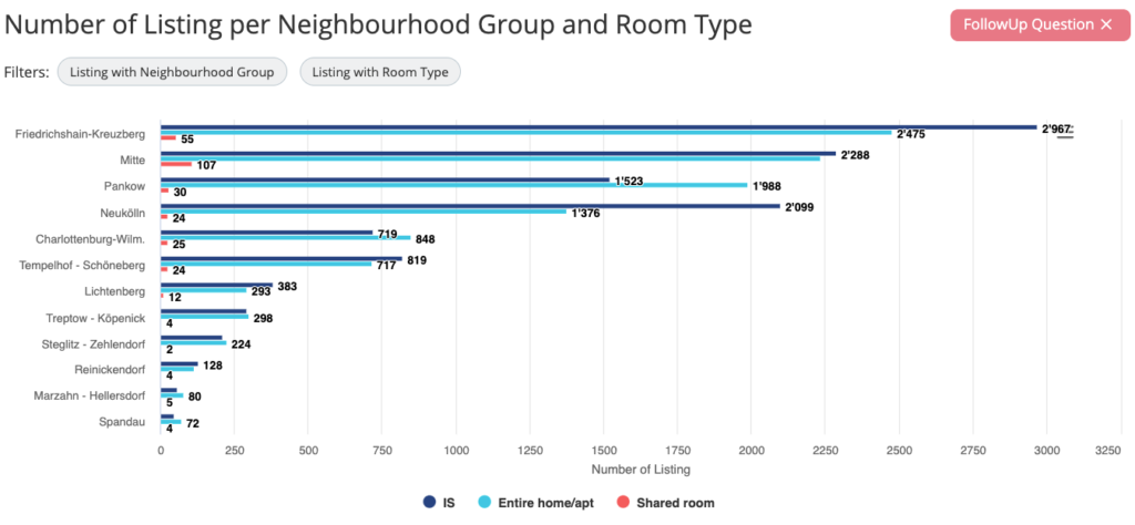 Veezoo: Airbnb Berlin Listings by Neighborhood and Room Type