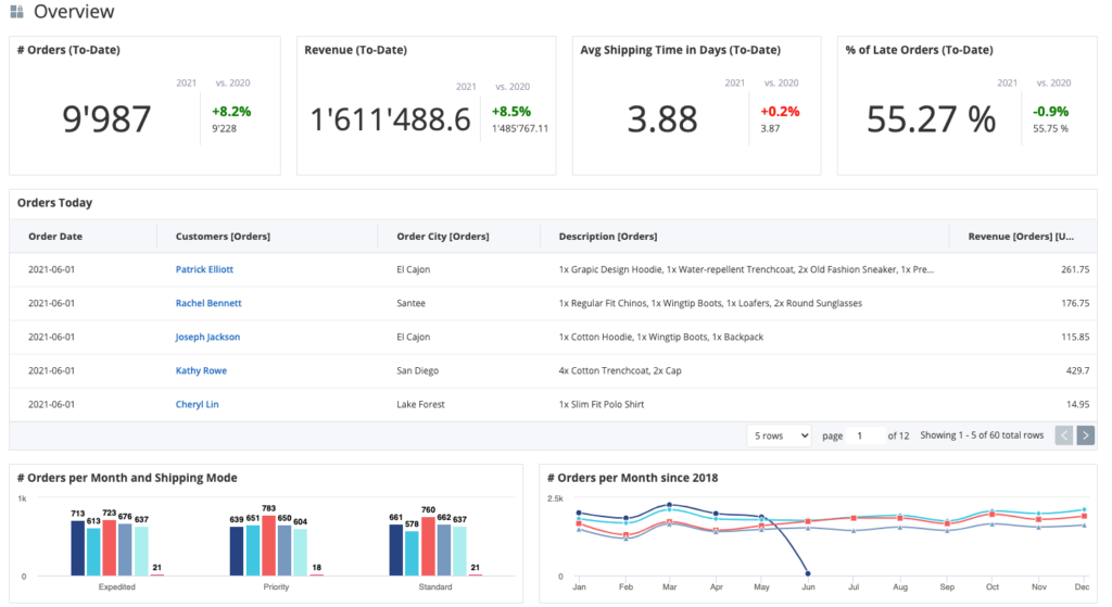 Veezoo: Ecommerce Dashboard demo