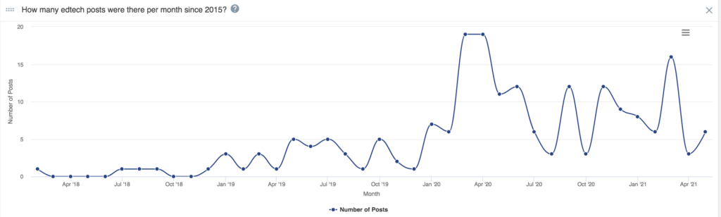 Veezoo: Product Hunt Edtech posts