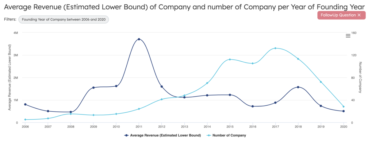 Swiss Startup Average Revenue by Founding Year of the Company