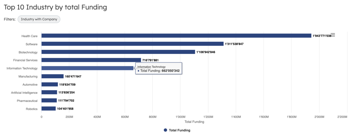 Top 10 Most Funded Swiss Startup Verticals