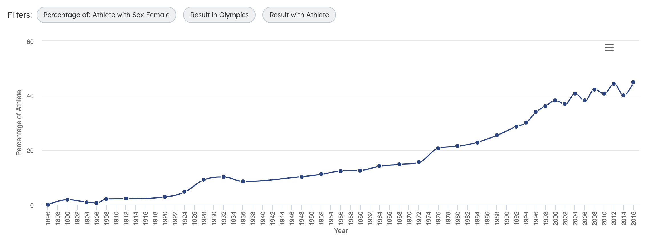 Percentage of Female Athletes at the Olympic Games by Year