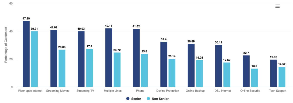 Telco Customer Churn Data by Senior Citizen Status