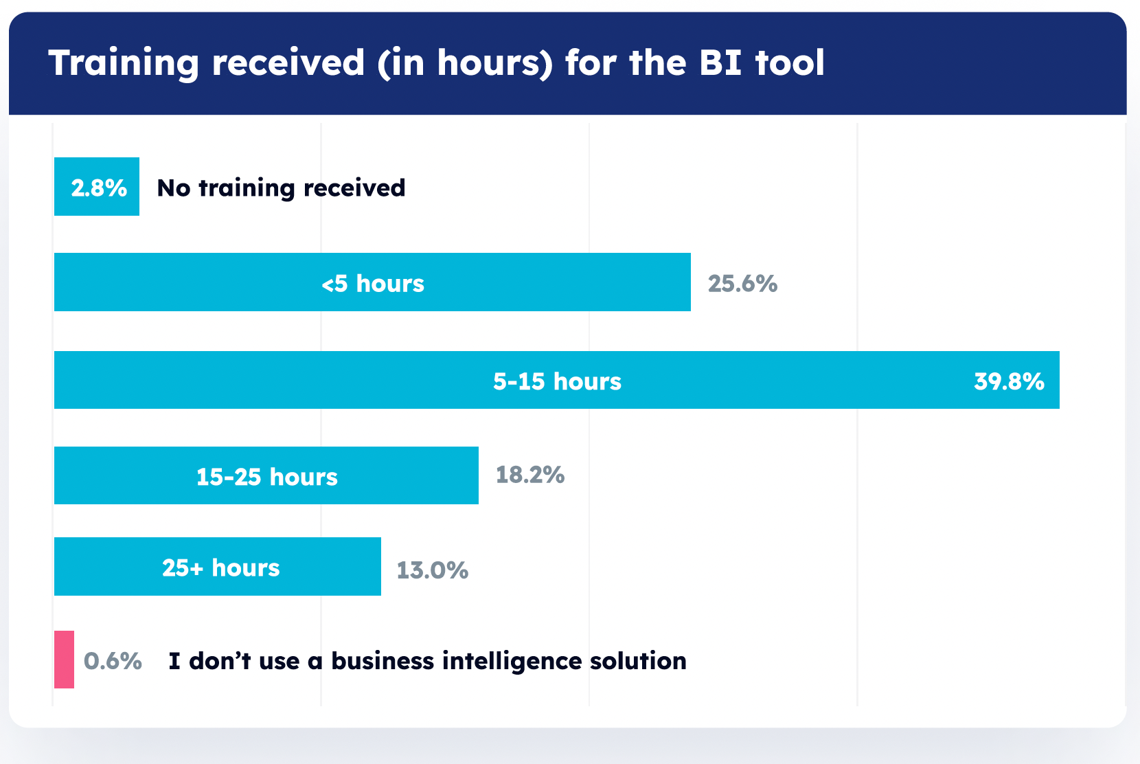 Training received for BI tool