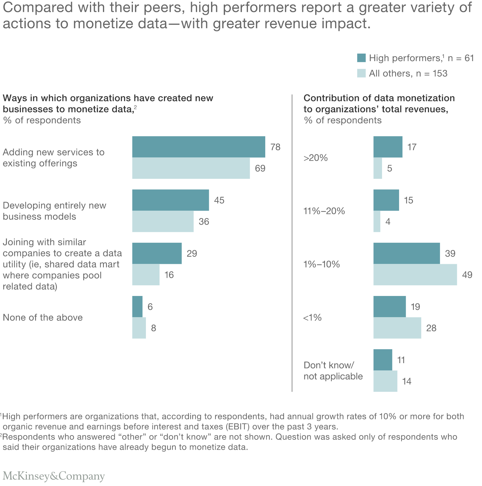 The Right Data Monetization Strategies Have a Positive Impact on Revenue