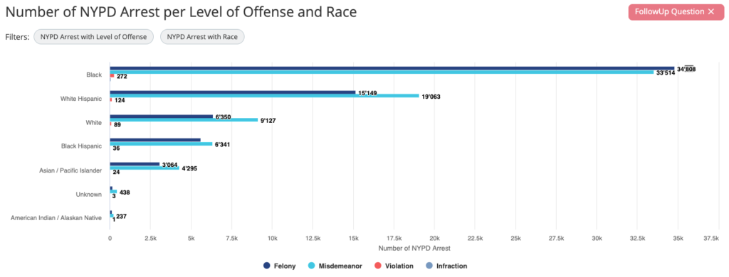 Veezoo: NYPD Arrest Data by Race and Offense