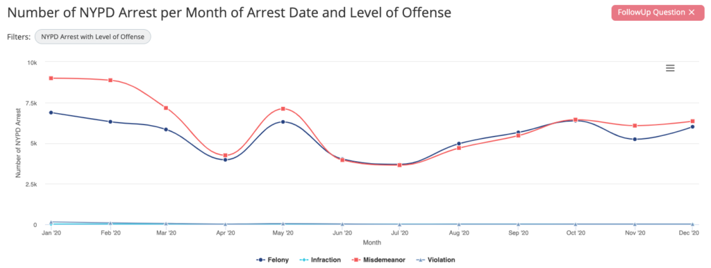 Veezoo: NYPD Crime and Arrest Data per Month